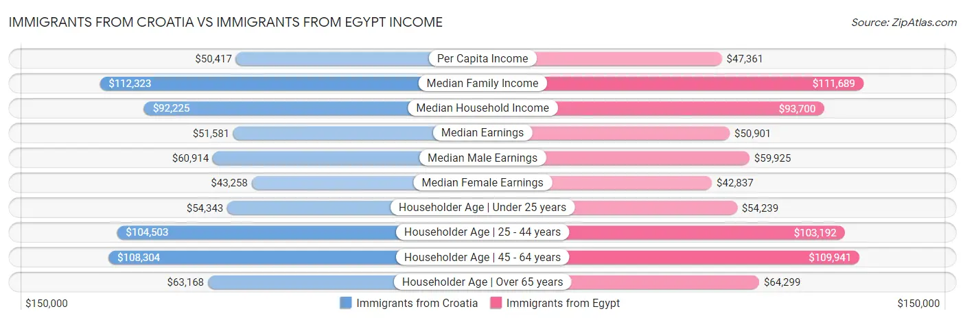 Immigrants from Croatia vs Immigrants from Egypt Income