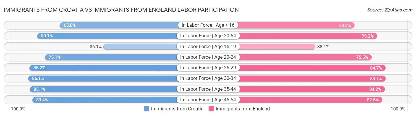 Immigrants from Croatia vs Immigrants from England Labor Participation