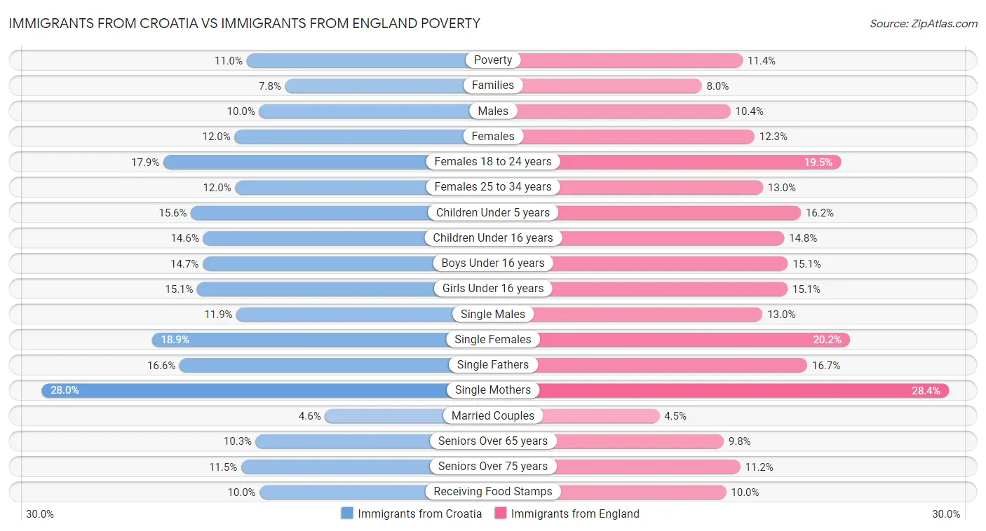 Immigrants from Croatia vs Immigrants from England Poverty