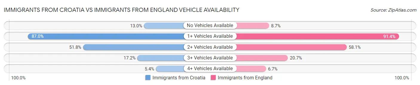 Immigrants from Croatia vs Immigrants from England Vehicle Availability