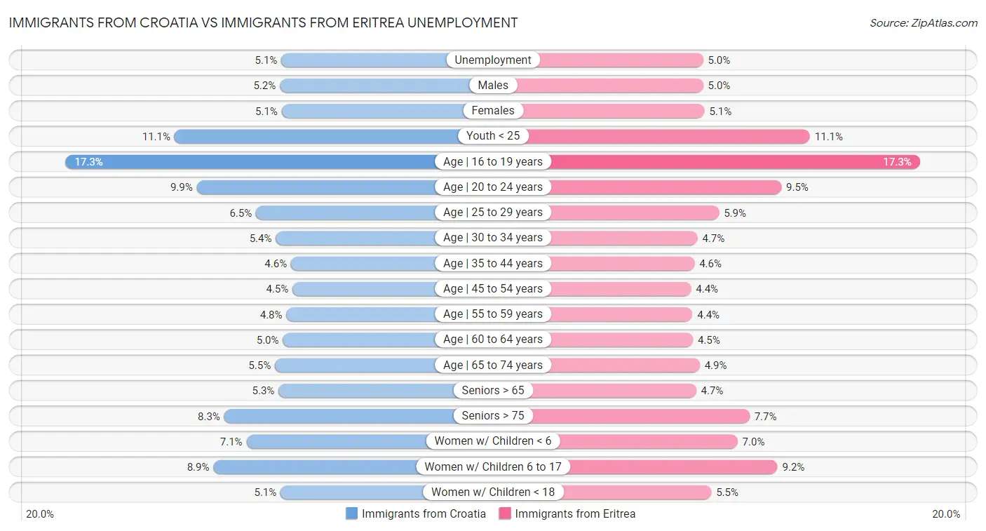 Immigrants from Croatia vs Immigrants from Eritrea Unemployment