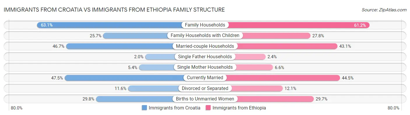Immigrants from Croatia vs Immigrants from Ethiopia Family Structure