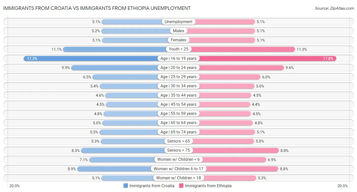 Immigrants from Croatia vs Immigrants from Ethiopia Unemployment