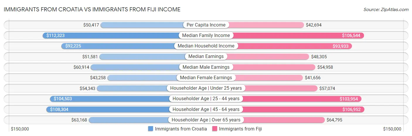 Immigrants from Croatia vs Immigrants from Fiji Income