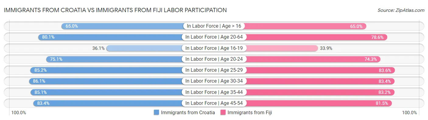 Immigrants from Croatia vs Immigrants from Fiji Labor Participation
