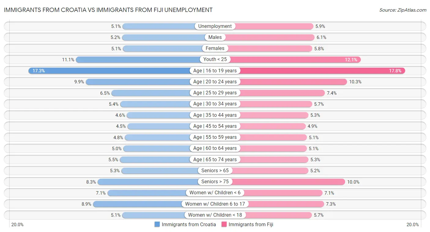Immigrants from Croatia vs Immigrants from Fiji Unemployment