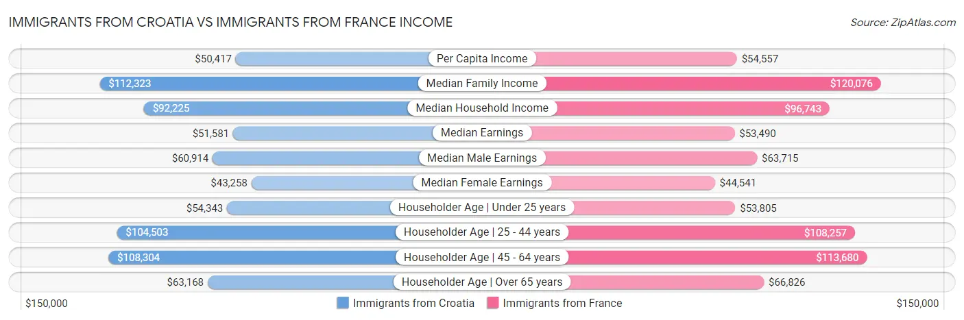 Immigrants from Croatia vs Immigrants from France Income