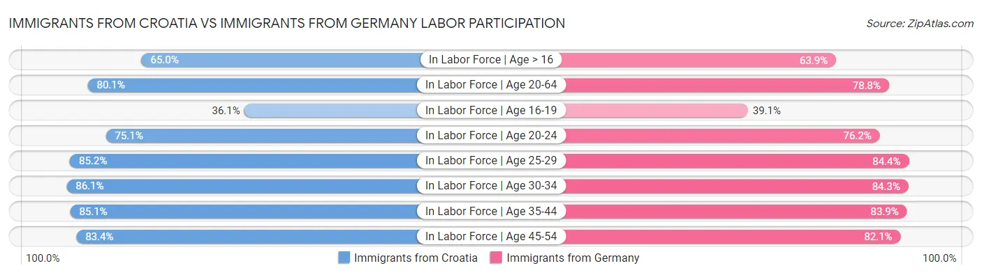Immigrants from Croatia vs Immigrants from Germany Labor Participation