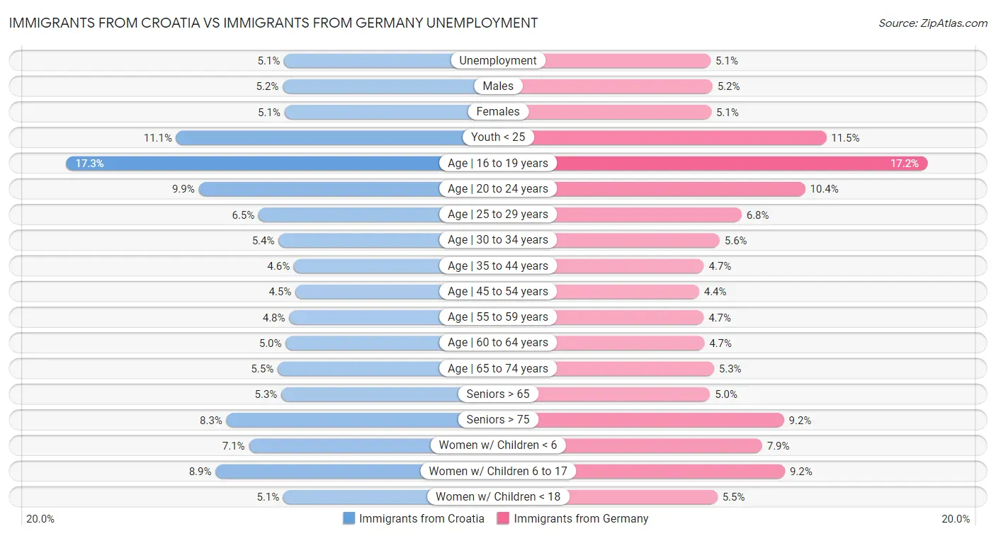 Immigrants from Croatia vs Immigrants from Germany Unemployment