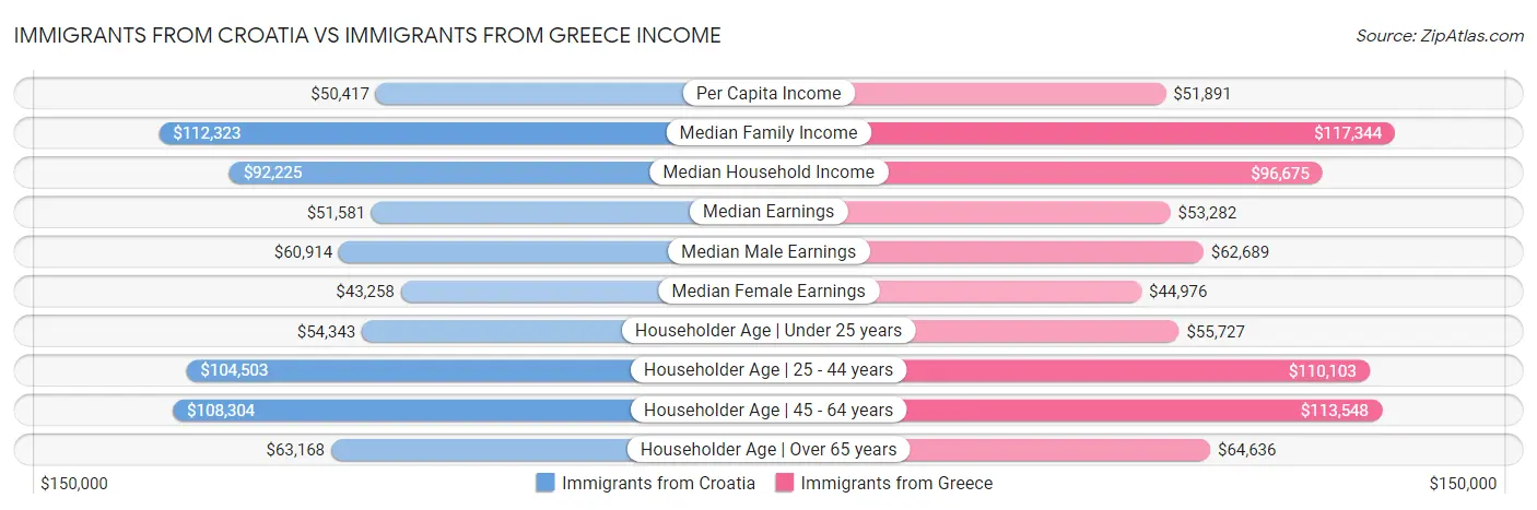 Immigrants from Croatia vs Immigrants from Greece Income