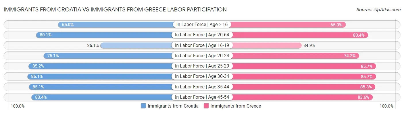 Immigrants from Croatia vs Immigrants from Greece Labor Participation