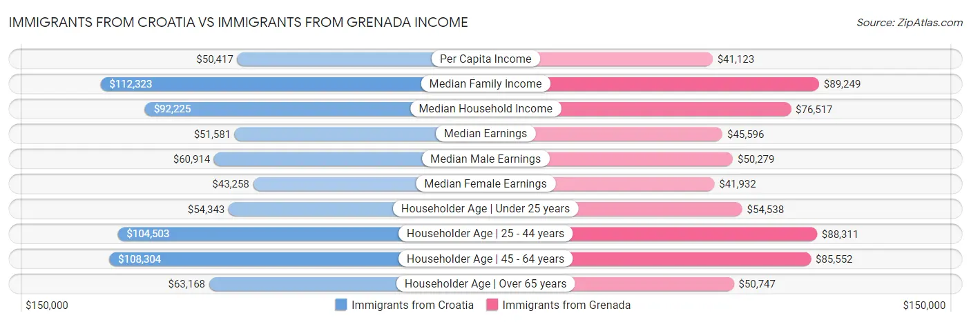 Immigrants from Croatia vs Immigrants from Grenada Income