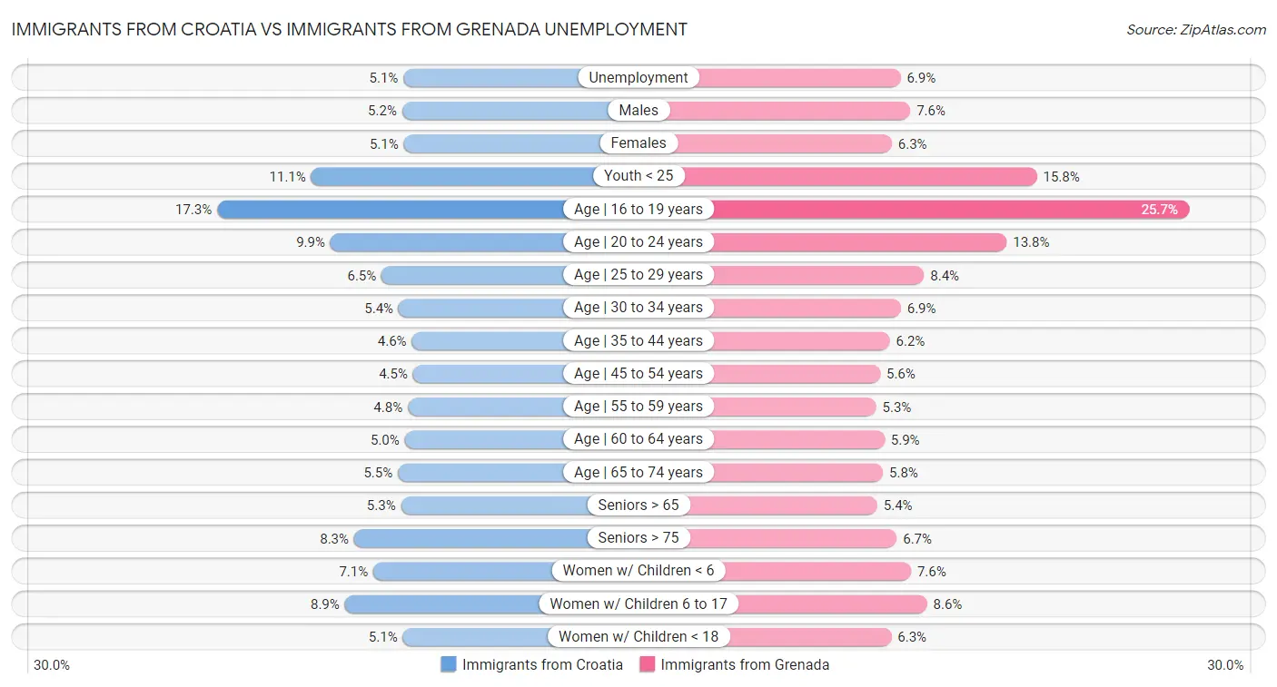 Immigrants from Croatia vs Immigrants from Grenada Unemployment