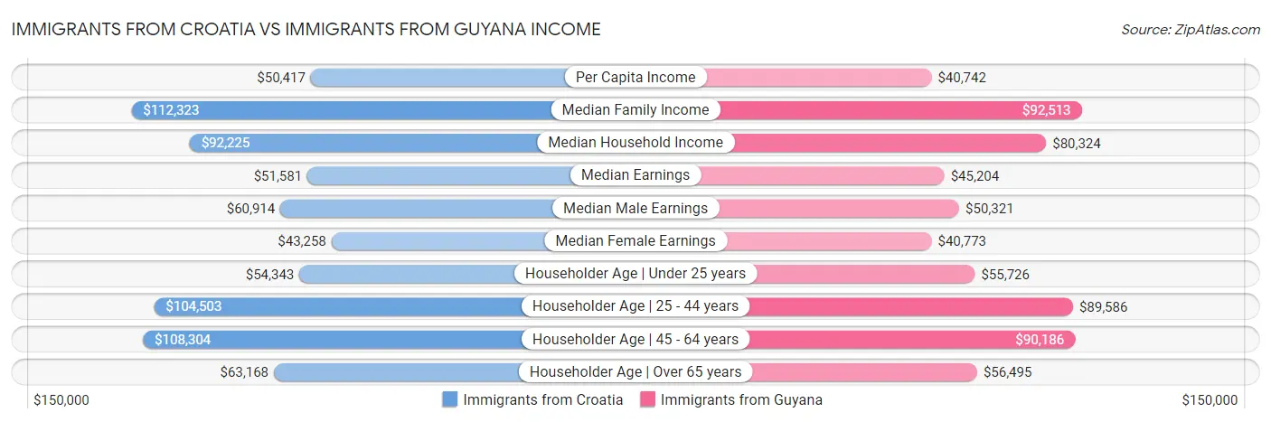 Immigrants from Croatia vs Immigrants from Guyana Income