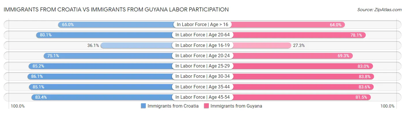 Immigrants from Croatia vs Immigrants from Guyana Labor Participation