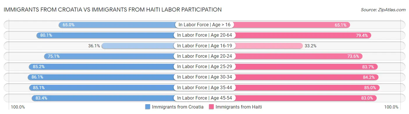 Immigrants from Croatia vs Immigrants from Haiti Labor Participation