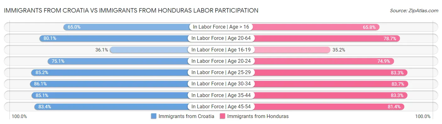 Immigrants from Croatia vs Immigrants from Honduras Labor Participation