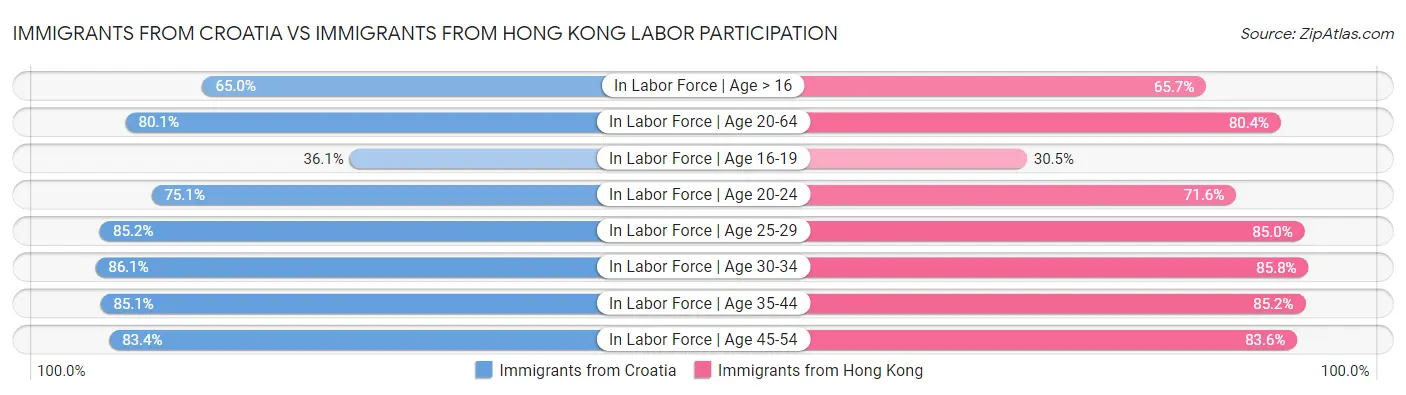 Immigrants from Croatia vs Immigrants from Hong Kong Labor Participation