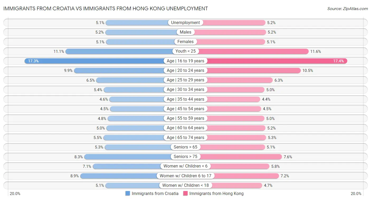 Immigrants from Croatia vs Immigrants from Hong Kong Unemployment