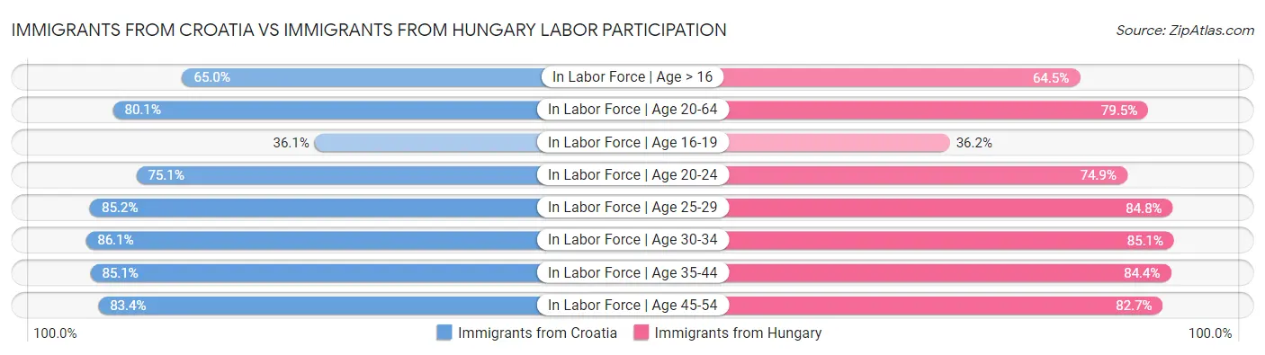 Immigrants from Croatia vs Immigrants from Hungary Labor Participation