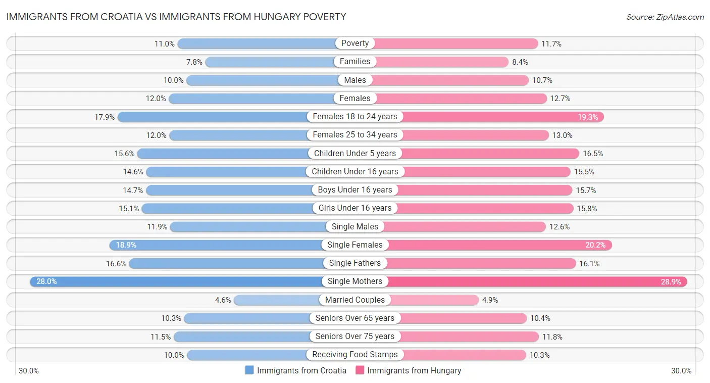 Immigrants from Croatia vs Immigrants from Hungary Poverty