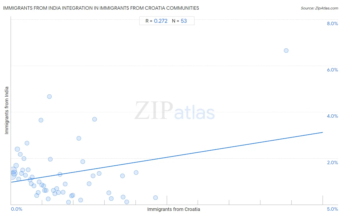 Immigrants from Croatia Integration in Immigrants from India Communities