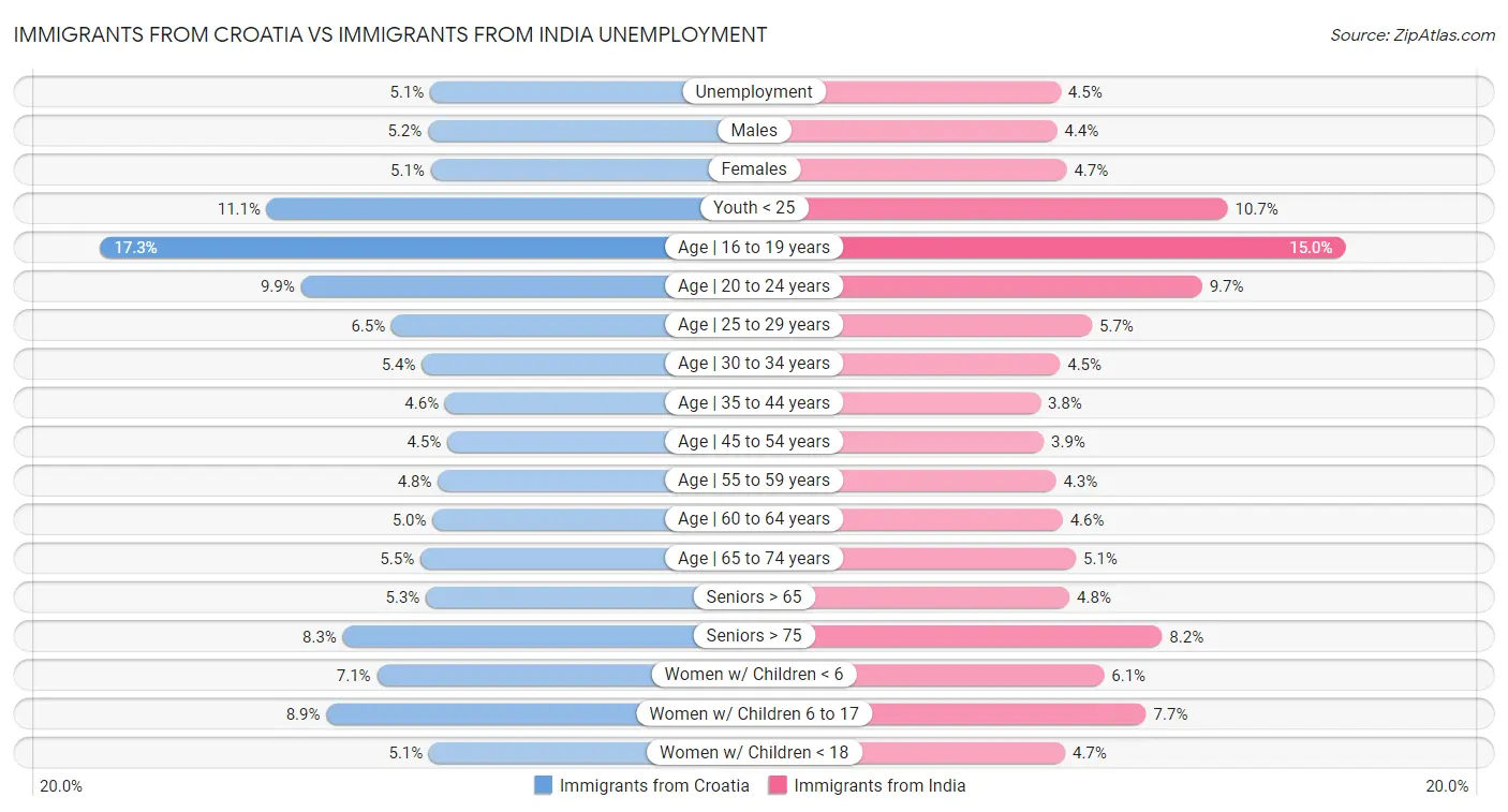 Immigrants from Croatia vs Immigrants from India Unemployment