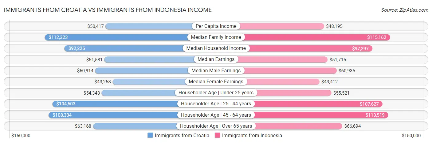Immigrants from Croatia vs Immigrants from Indonesia Income