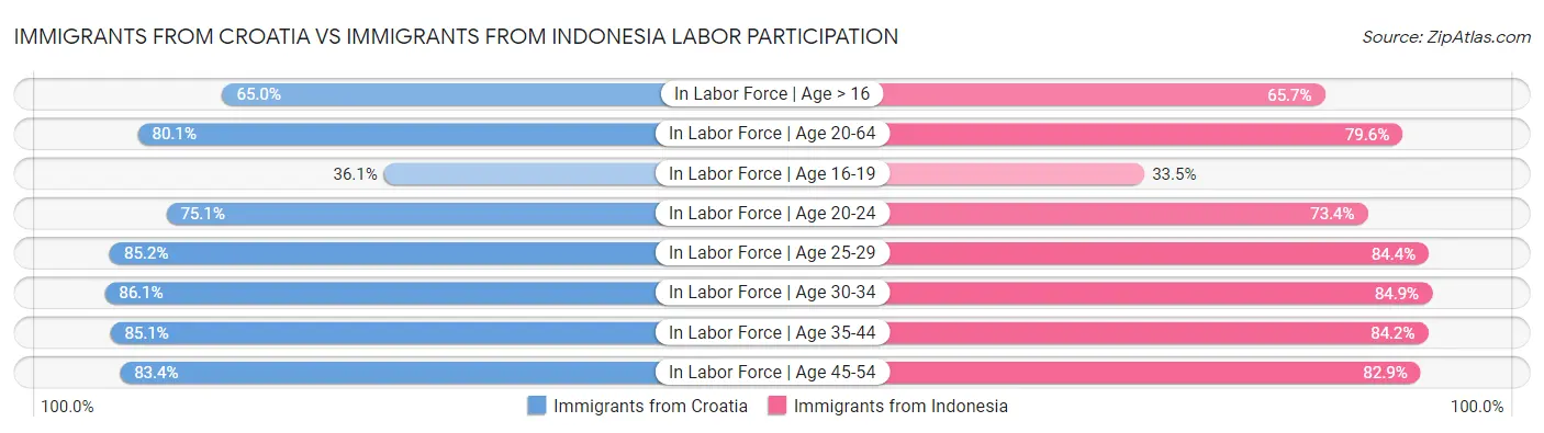 Immigrants from Croatia vs Immigrants from Indonesia Labor Participation