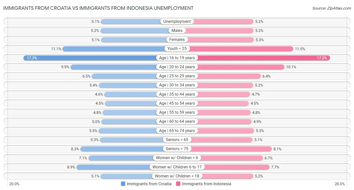 Immigrants from Croatia vs Immigrants from Indonesia Unemployment
