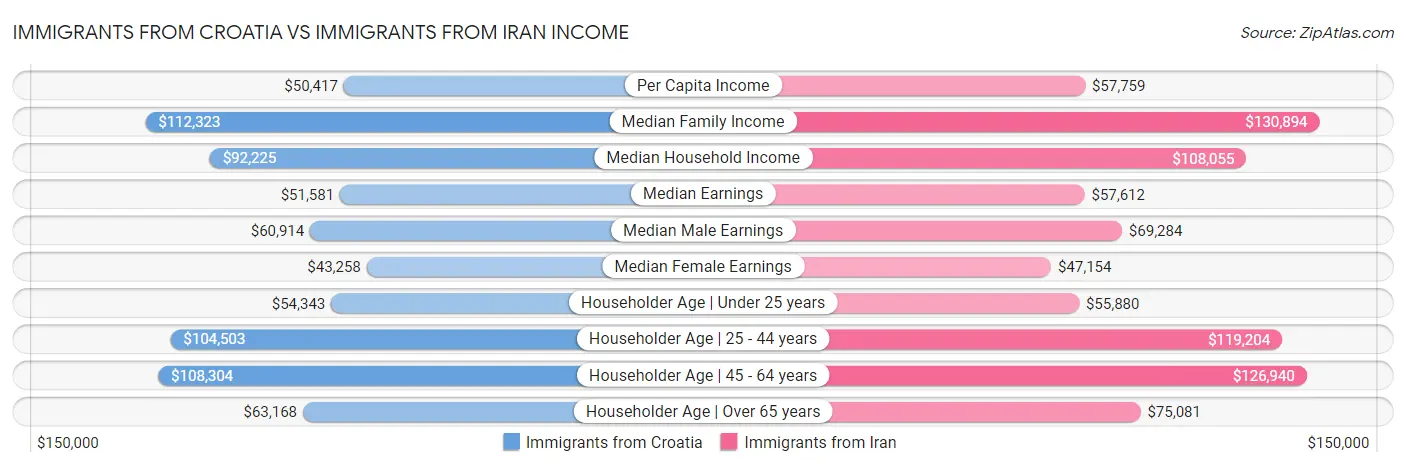 Immigrants from Croatia vs Immigrants from Iran Income