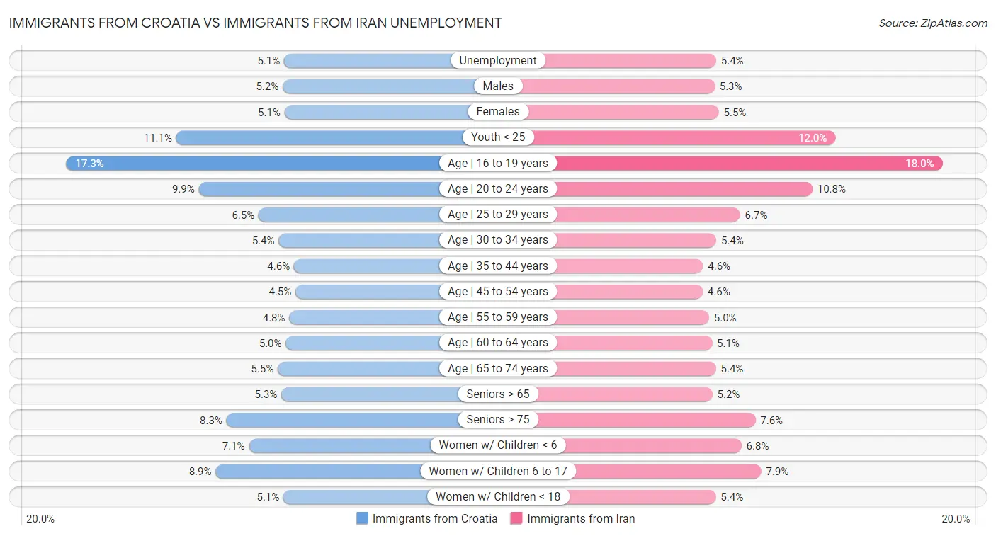 Immigrants from Croatia vs Immigrants from Iran Unemployment