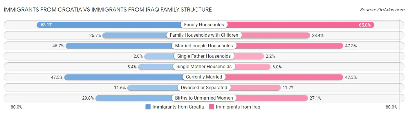 Immigrants from Croatia vs Immigrants from Iraq Family Structure
