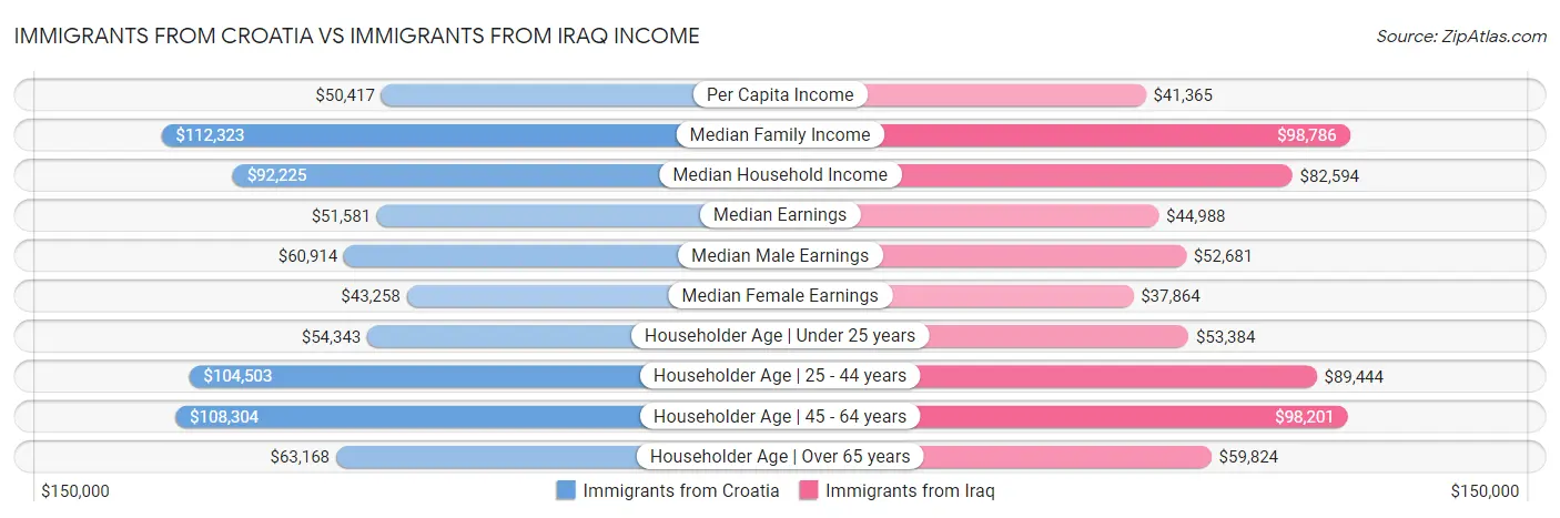 Immigrants from Croatia vs Immigrants from Iraq Income
