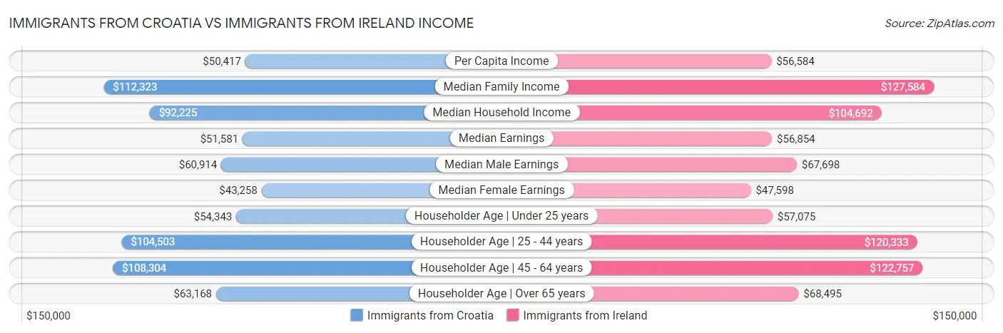 Immigrants from Croatia vs Immigrants from Ireland Income
