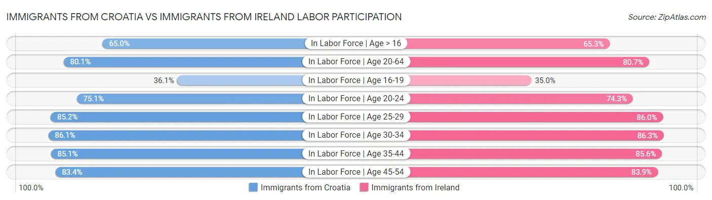Immigrants from Croatia vs Immigrants from Ireland Labor Participation
