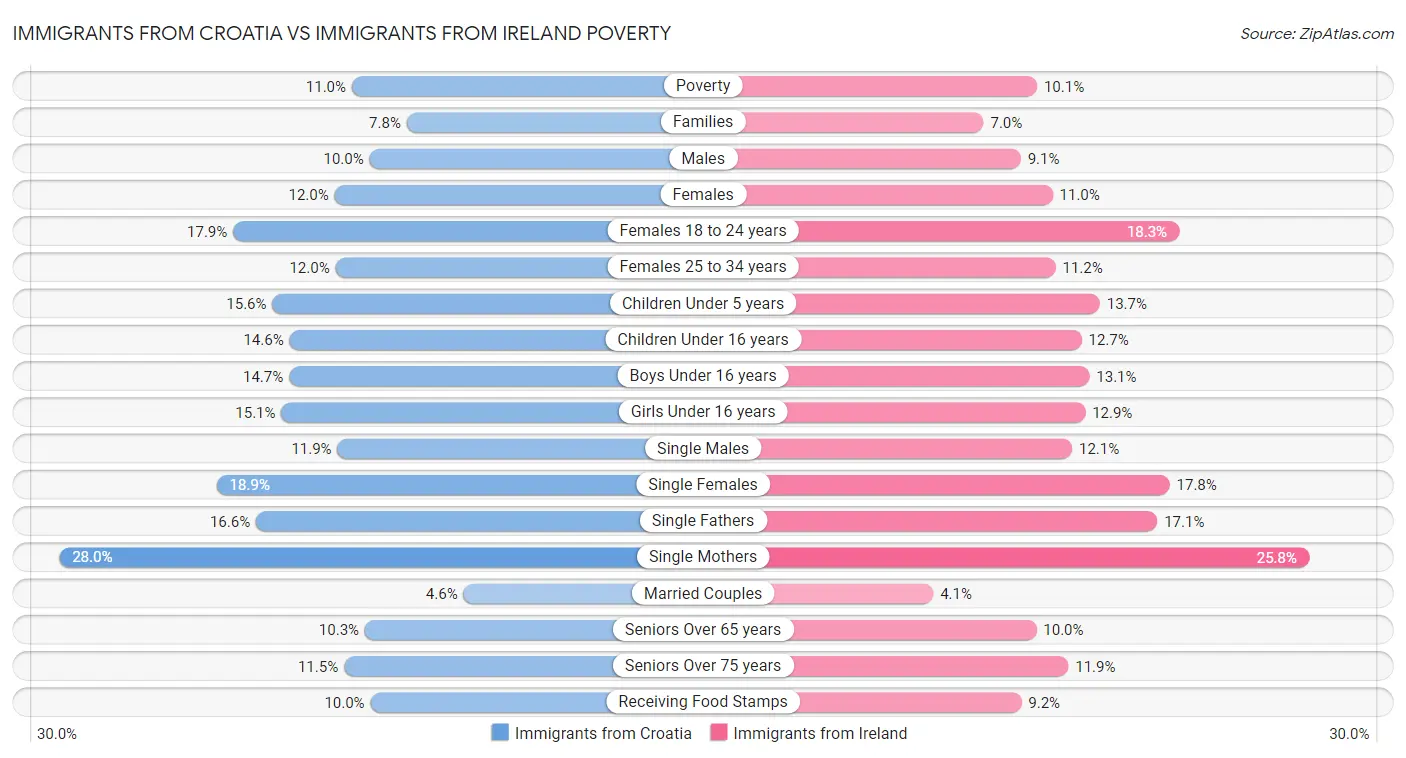 Immigrants from Croatia vs Immigrants from Ireland Poverty