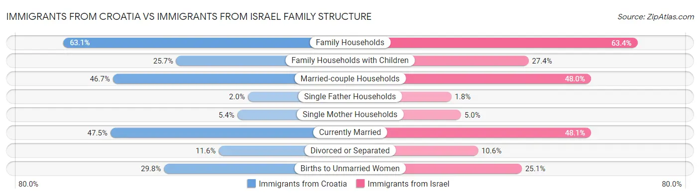 Immigrants from Croatia vs Immigrants from Israel Family Structure