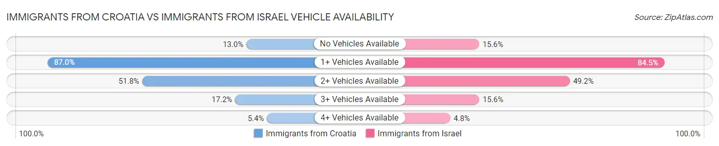 Immigrants from Croatia vs Immigrants from Israel Vehicle Availability