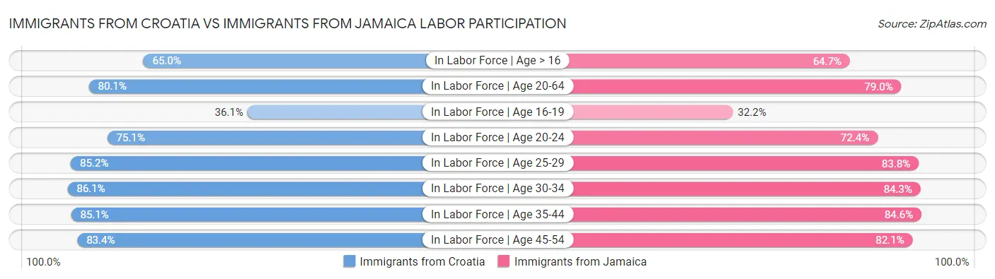 Immigrants from Croatia vs Immigrants from Jamaica Labor Participation
