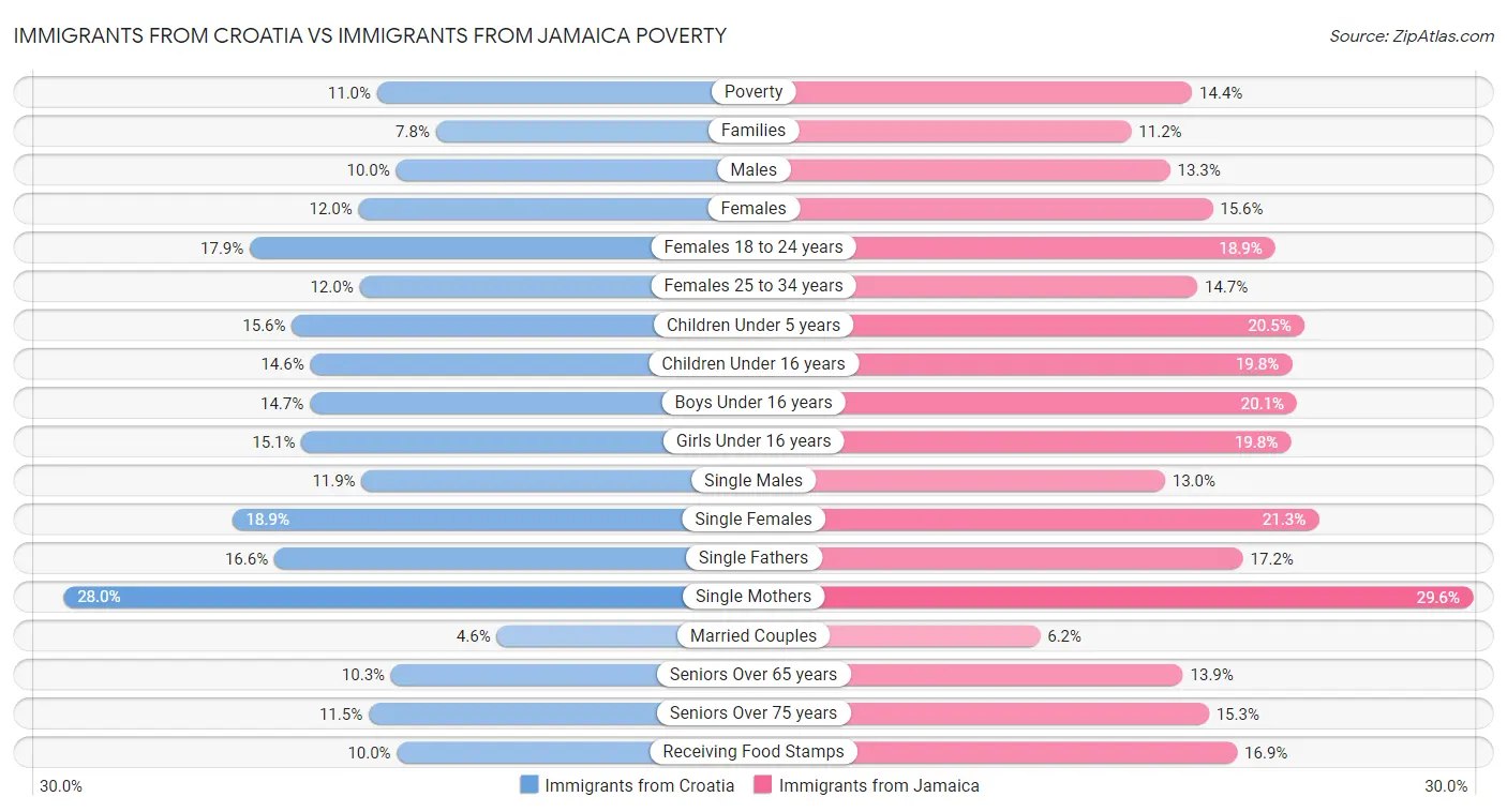 Immigrants from Croatia vs Immigrants from Jamaica Poverty