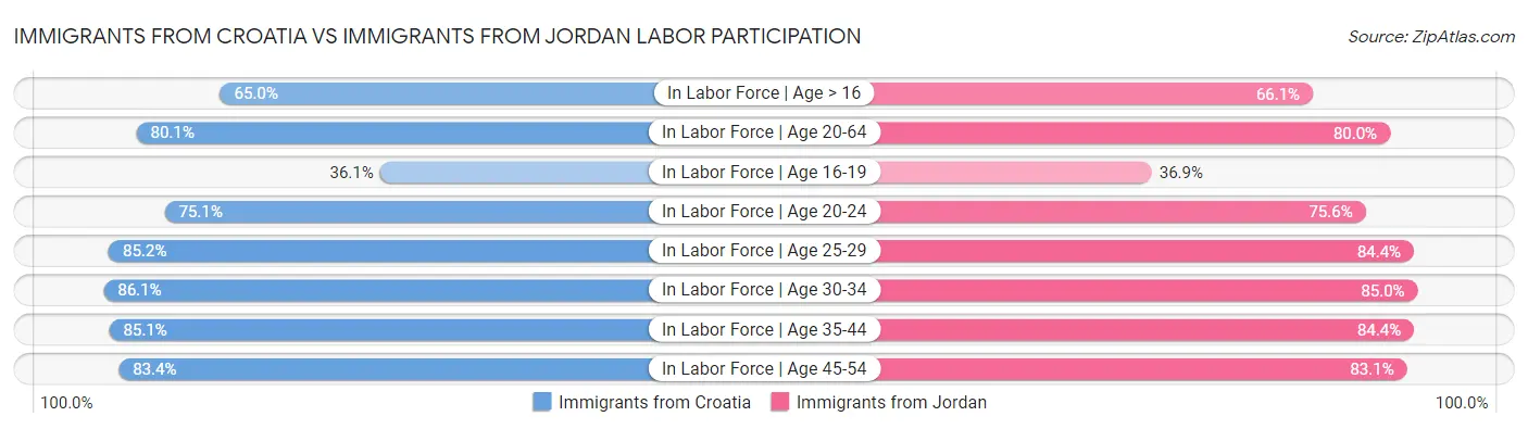 Immigrants from Croatia vs Immigrants from Jordan Labor Participation