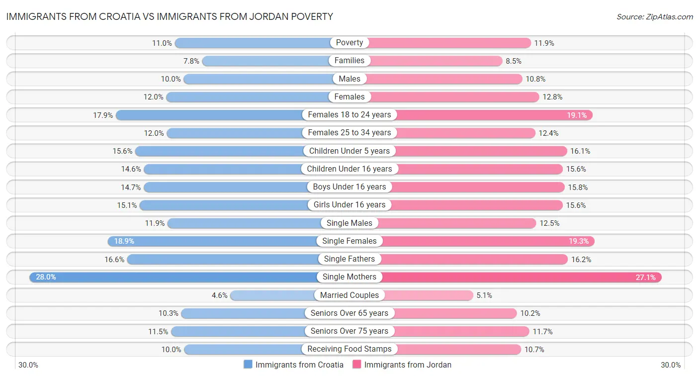 Immigrants from Croatia vs Immigrants from Jordan Poverty