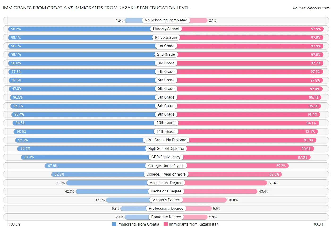 Immigrants from Croatia vs Immigrants from Kazakhstan Education Level