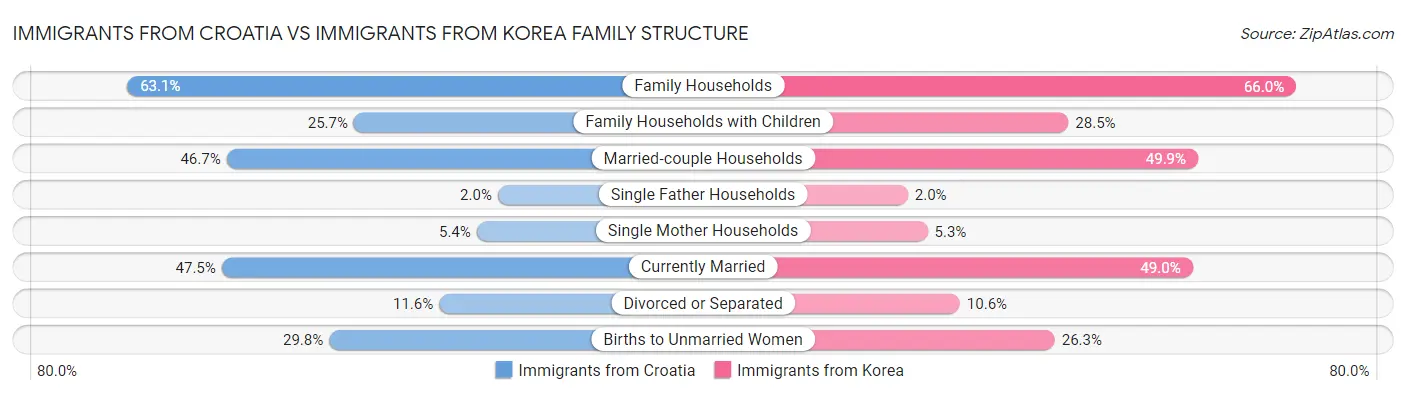 Immigrants from Croatia vs Immigrants from Korea Family Structure