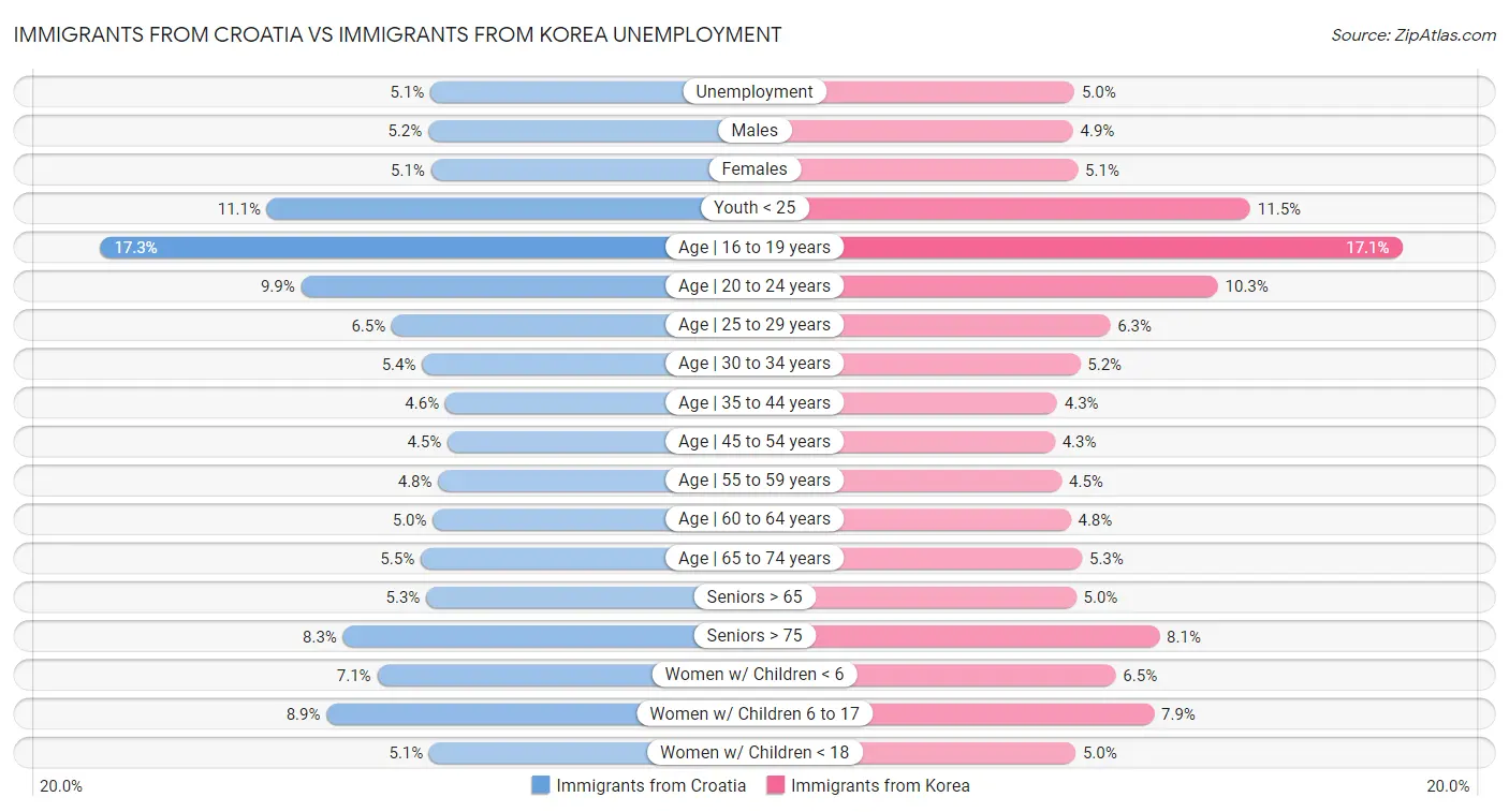 Immigrants from Croatia vs Immigrants from Korea Unemployment