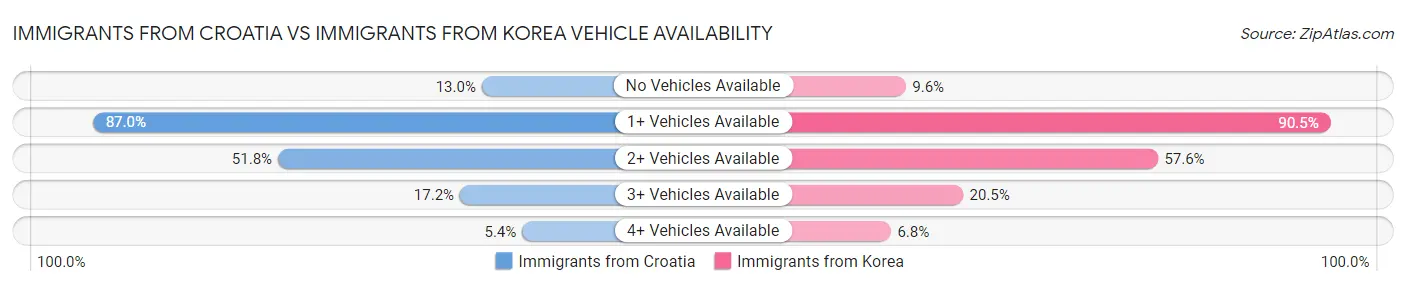 Immigrants from Croatia vs Immigrants from Korea Vehicle Availability