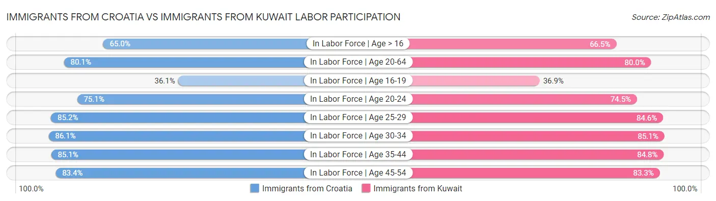 Immigrants from Croatia vs Immigrants from Kuwait Labor Participation