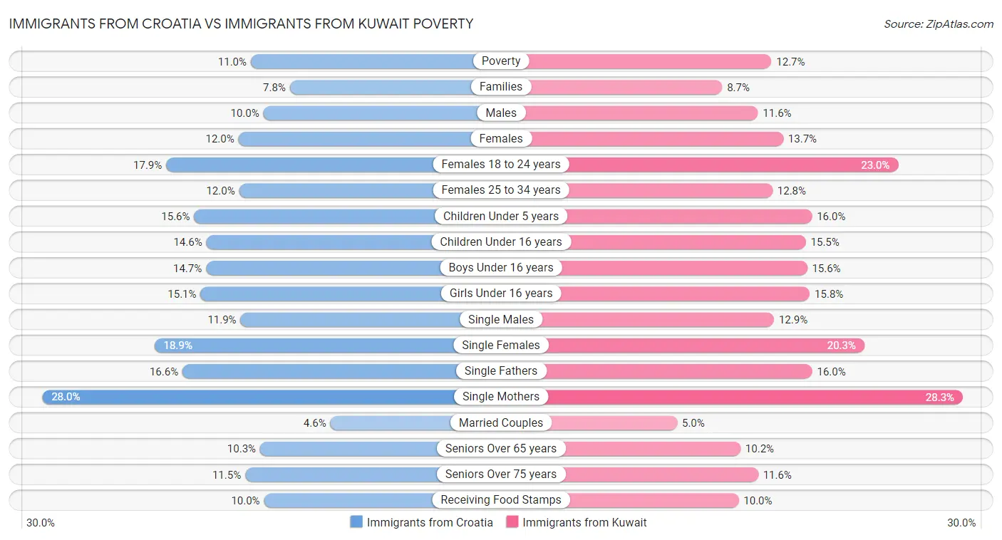 Immigrants from Croatia vs Immigrants from Kuwait Poverty