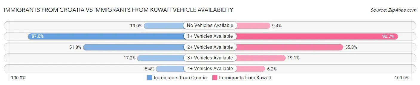 Immigrants from Croatia vs Immigrants from Kuwait Vehicle Availability